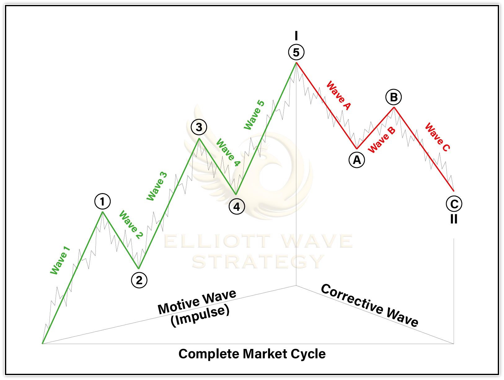 Elliott Waves