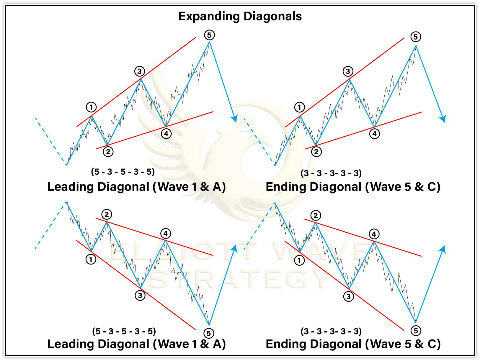 Expanding Diagonals