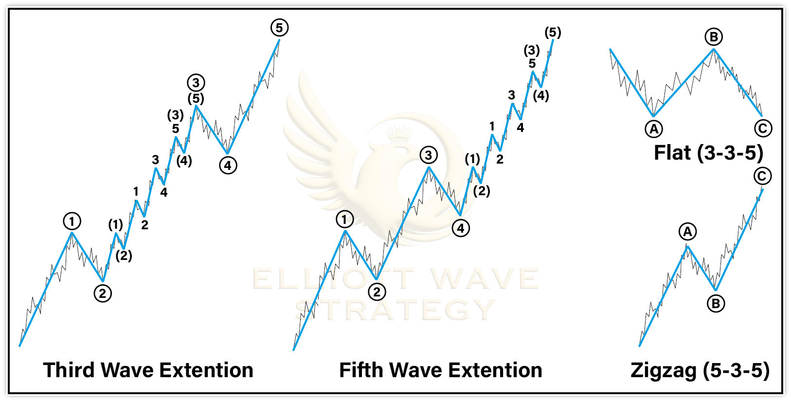 Common Terms in Elliott Wave Theory