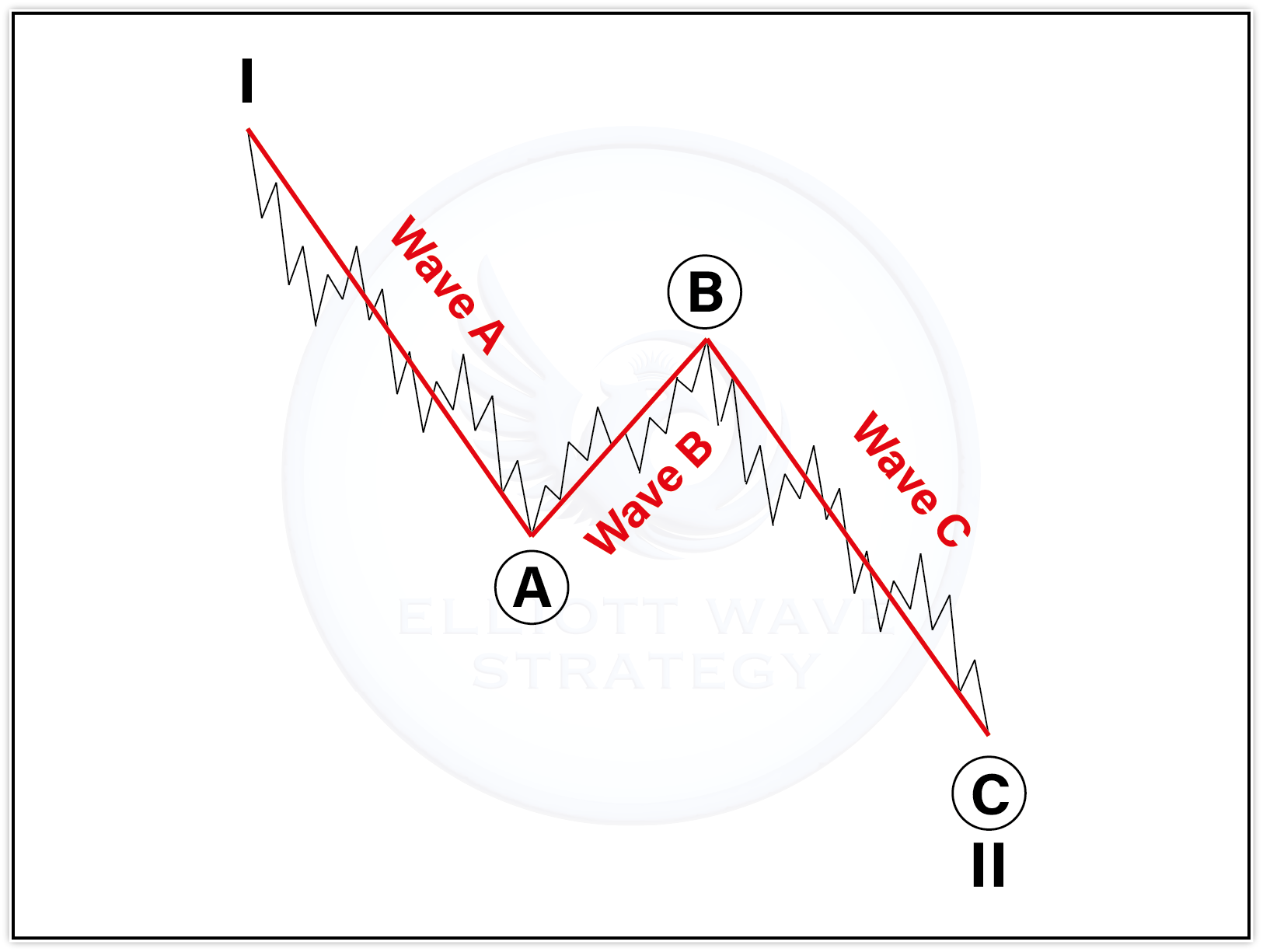 Elliott Wave Corrective Structure