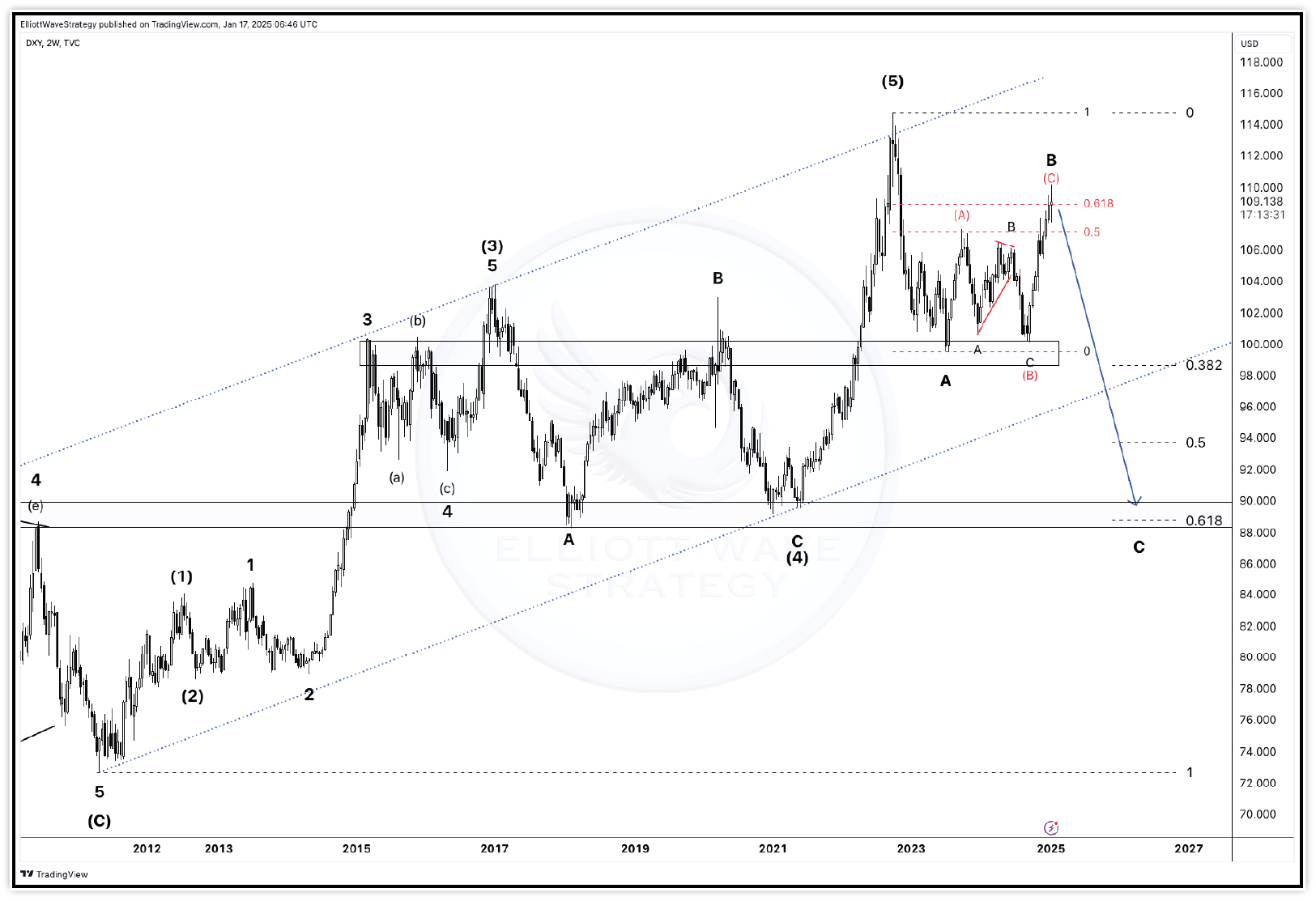 Dollar Index Elliott Wave Chart