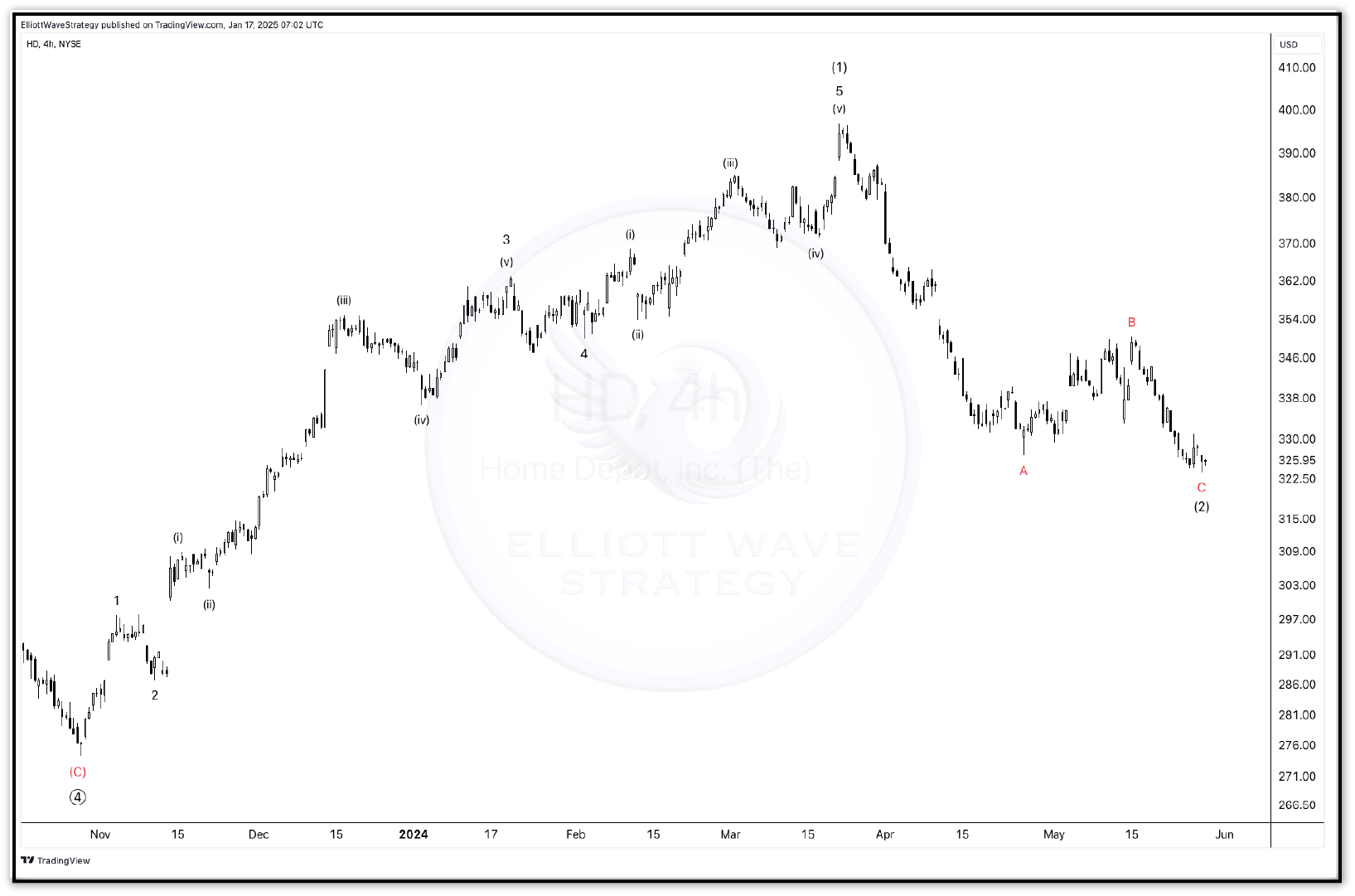 Home Depot Elliott Wave Chart