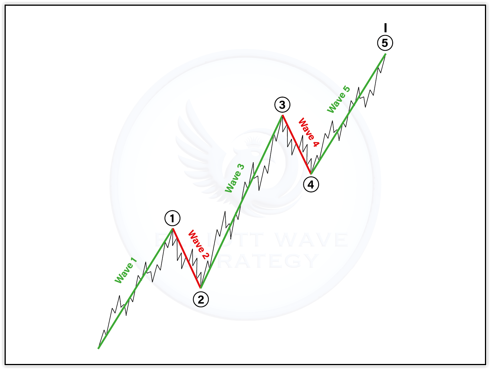 Elliott Wave Impulse Structure