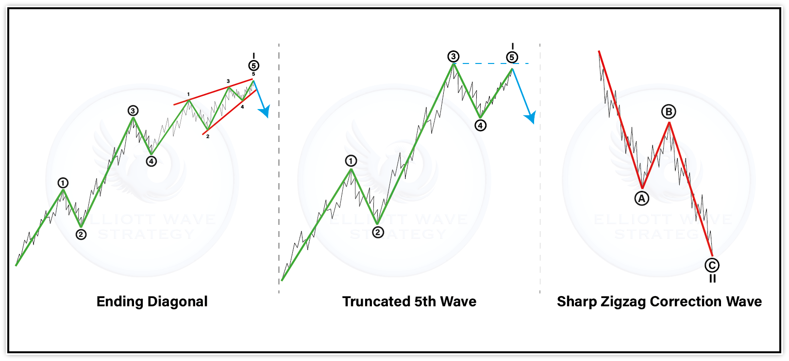 Elliott Wave Reversal Pattern