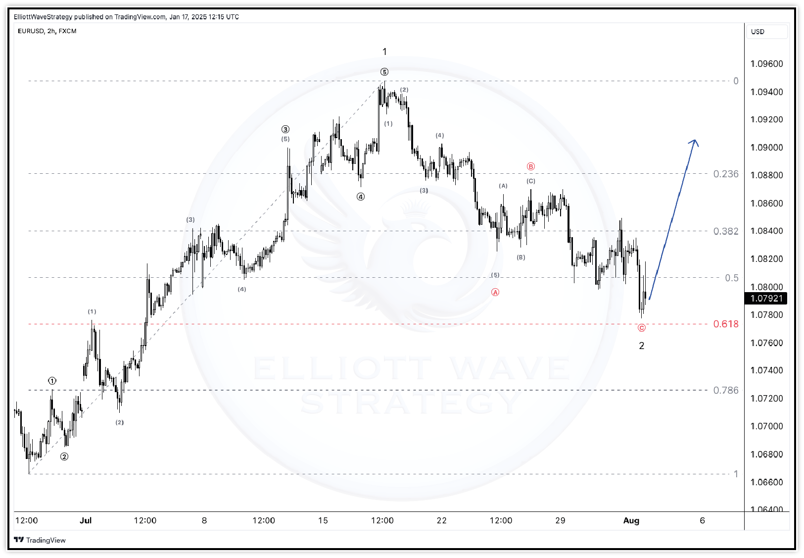 Elliott Wave Fibonacci Ratio Diagram