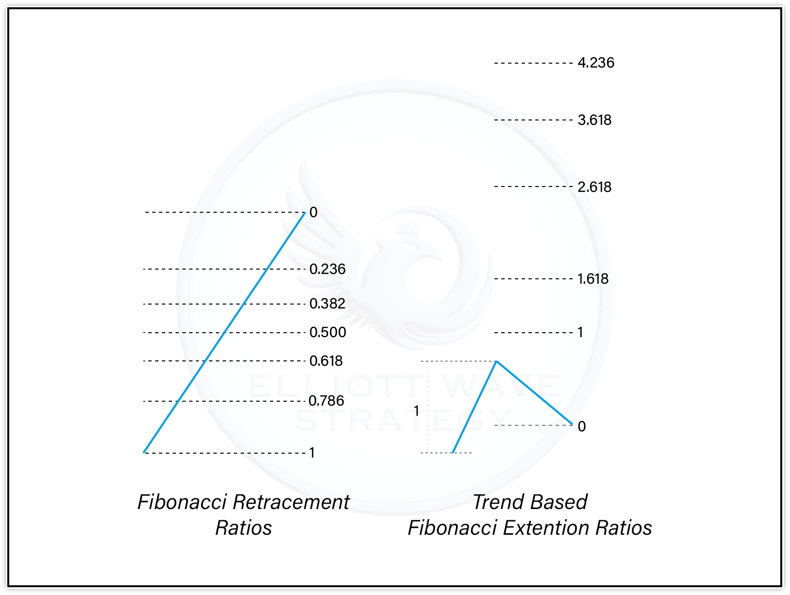 Fibonacci Retracement and Extension Levels