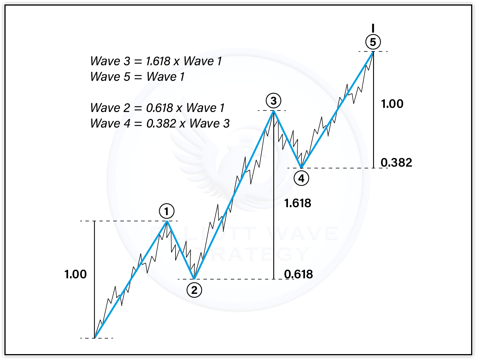 Fibonacci Wave Analysis