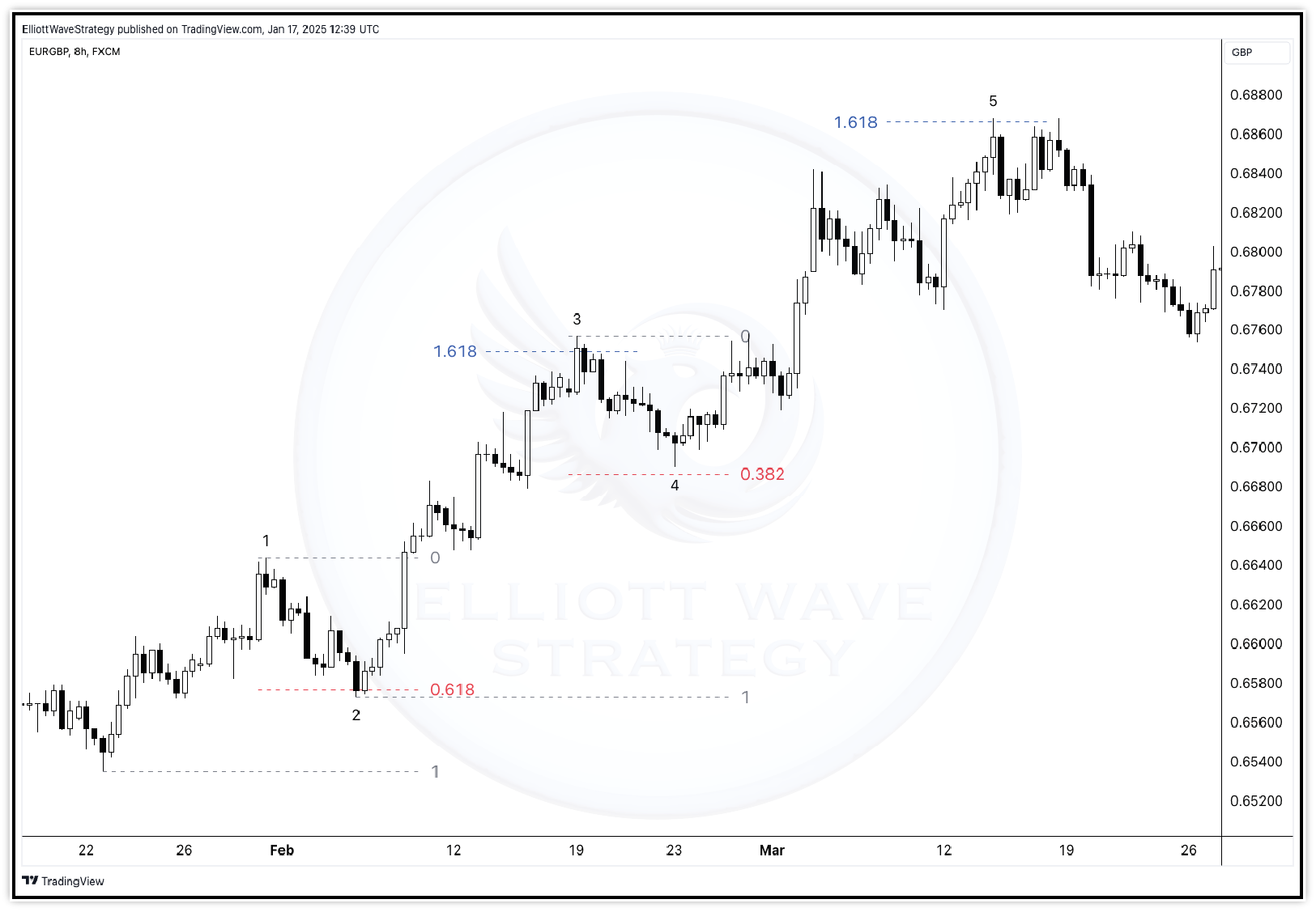 Fibonacci Retracement and Extension in Wave Analysis