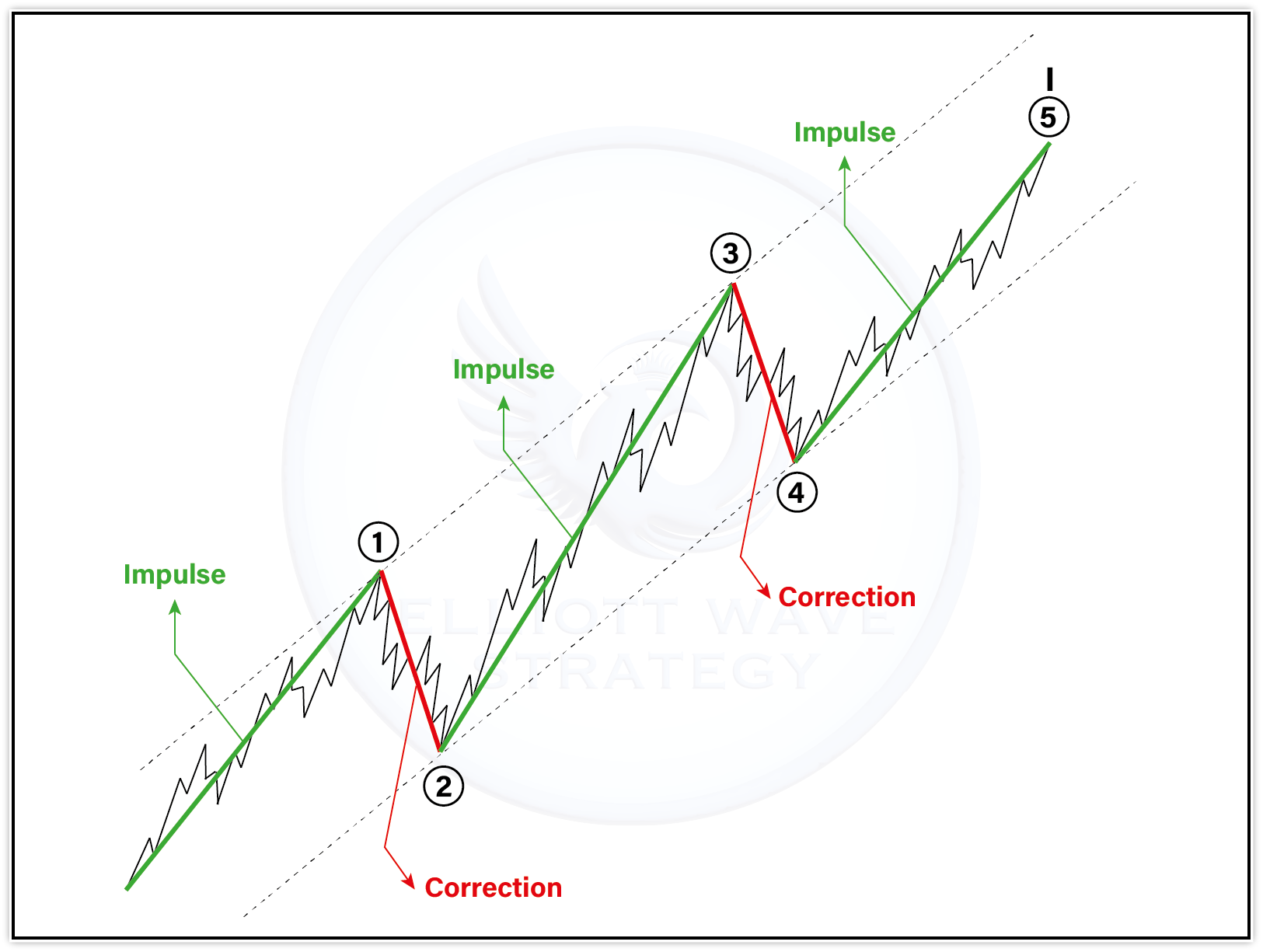 Impulse and Correction Sequence
