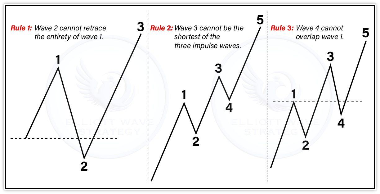 Impulse Wave Rules Diagram