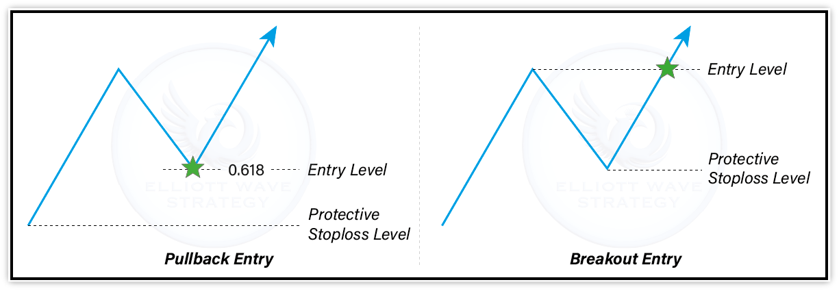 Impulse Wave Trade Entry Strategies