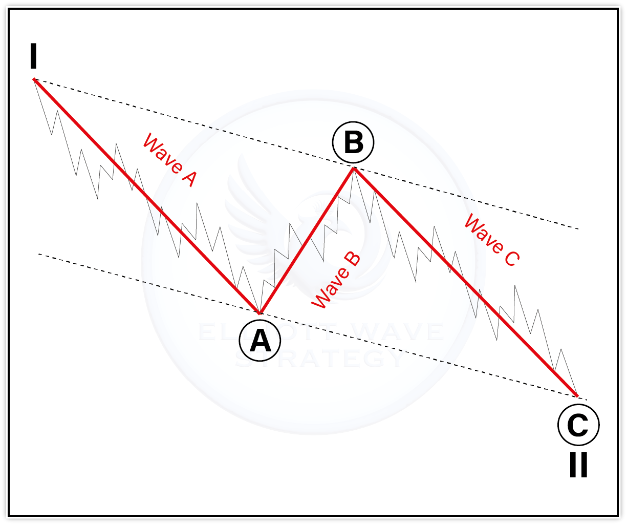 Corrective Waves Featured