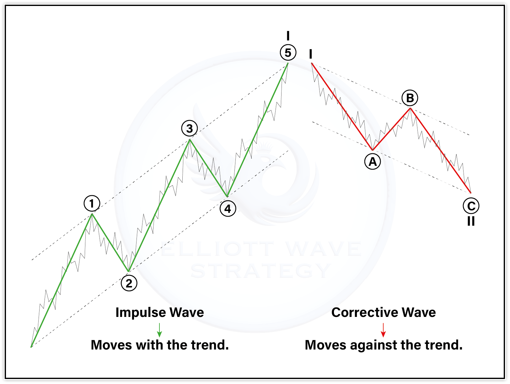 Impulse vs Corrective Wave