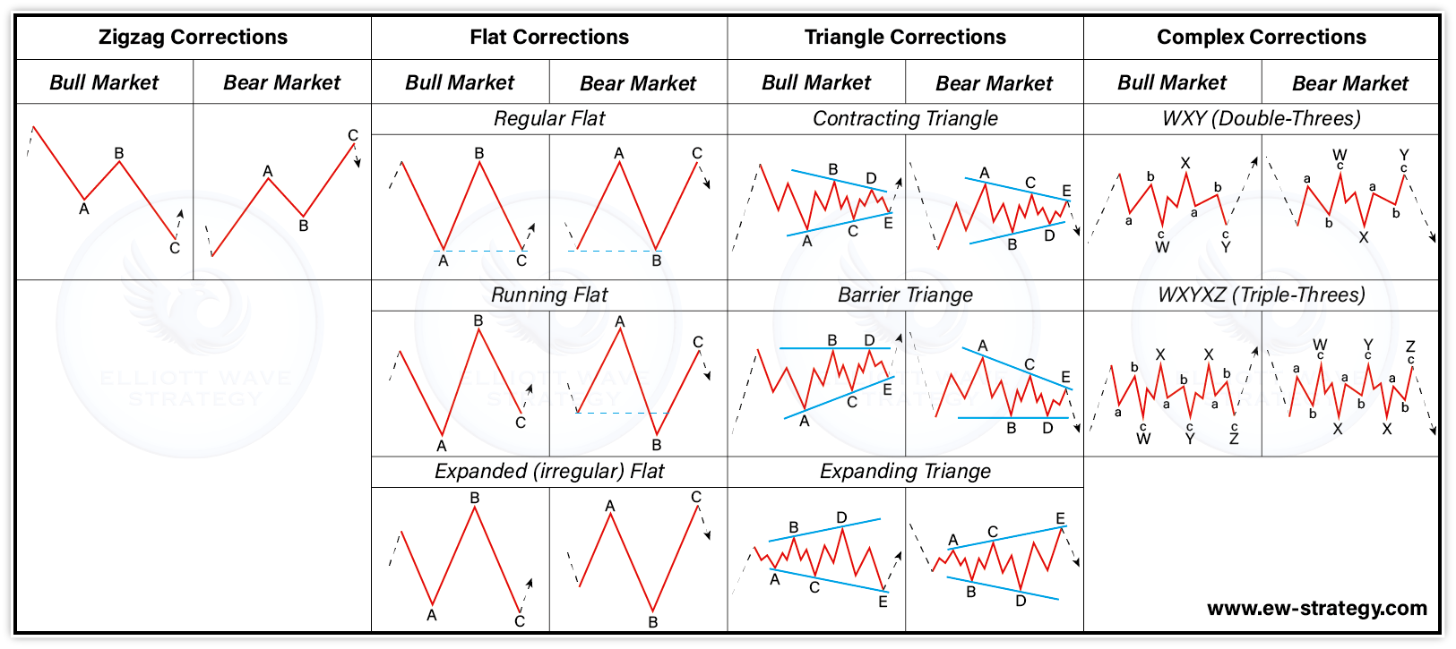 Zigzag, Flat, Triangle and Complex Correction Overview