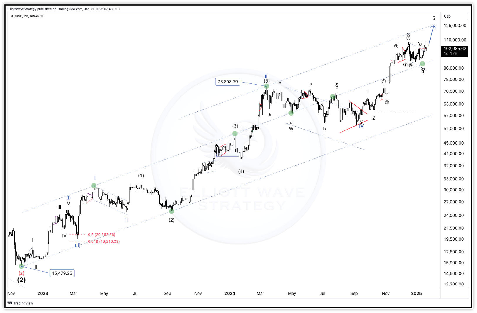 Bitcoin Elliott Wave Trend Analysis